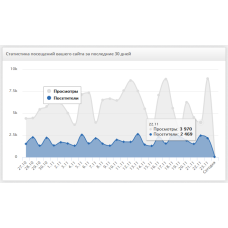 ✅ Simple DLE Stats 1.0 – простая статистика посещений сайта DLE